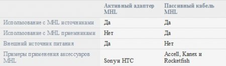 MHL – технология зеркального отображения на большом экране